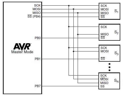 SPI - Multi Slaves